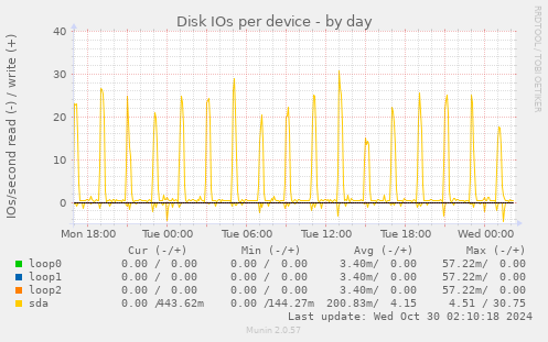 Disk IOs per device