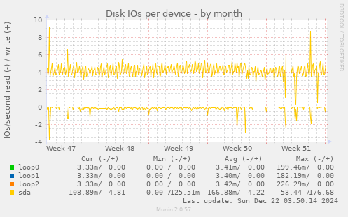 Disk IOs per device