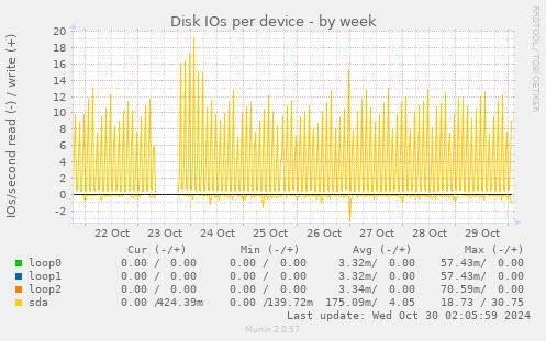 Disk IOs per device