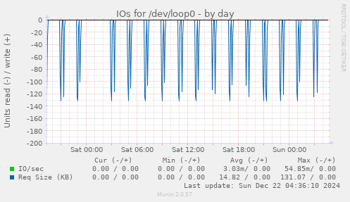 IOs for /dev/loop0