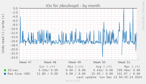 monthly graph