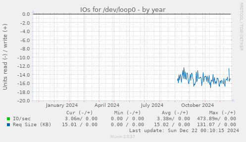 IOs for /dev/loop0