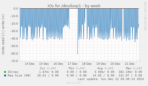 weekly graph