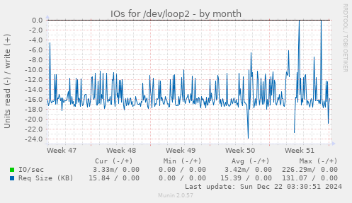 IOs for /dev/loop2