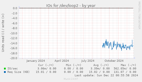 IOs for /dev/loop2