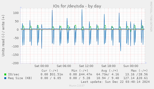 daily graph