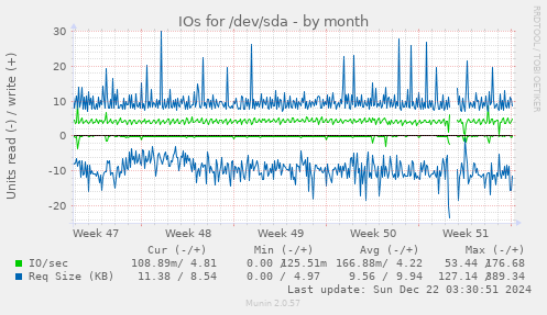 monthly graph