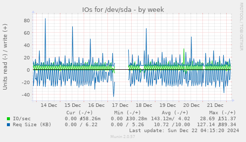 IOs for /dev/sda