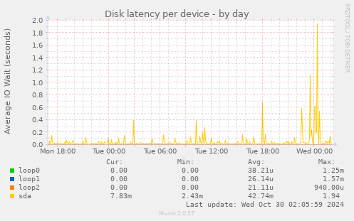 Disk latency per device