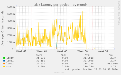 Disk latency per device