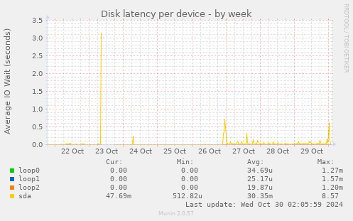 Disk latency per device