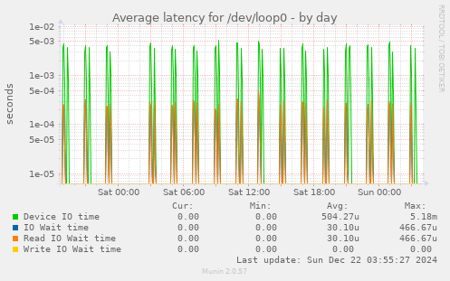 Average latency for /dev/loop0