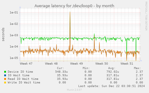 Average latency for /dev/loop0