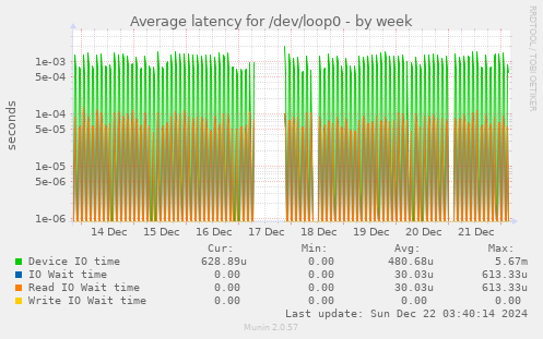 Average latency for /dev/loop0