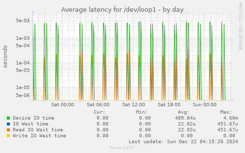 Average latency for /dev/loop1