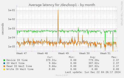 Average latency for /dev/loop1