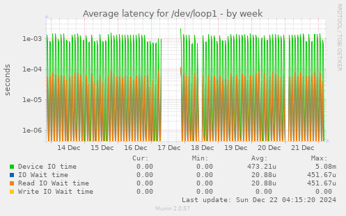 Average latency for /dev/loop1