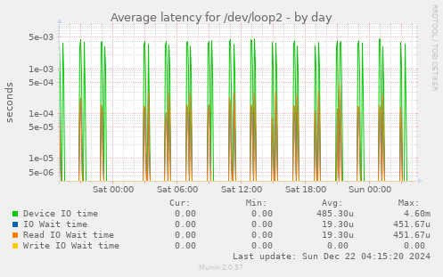 Average latency for /dev/loop2