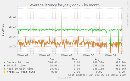 Average latency for /dev/loop2