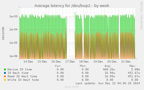 Average latency for /dev/loop2