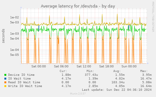 Average latency for /dev/sda