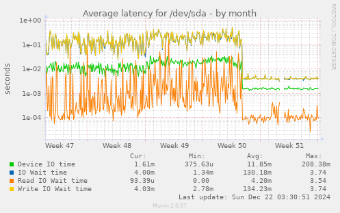 Average latency for /dev/sda