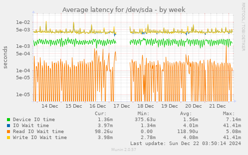 Average latency for /dev/sda