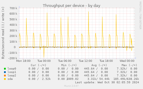 Throughput per device