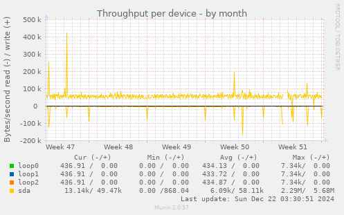 Throughput per device