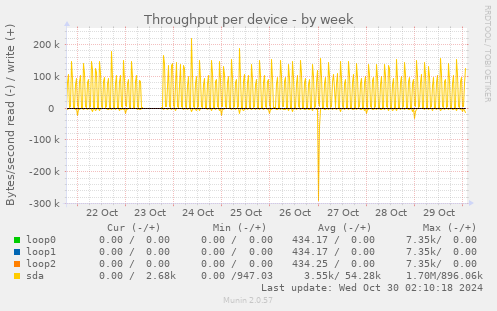 Throughput per device