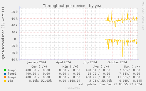 Throughput per device