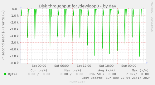 Disk throughput for /dev/loop0