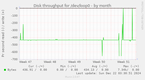 Disk throughput for /dev/loop0