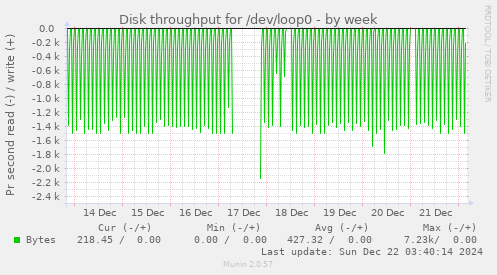 Disk throughput for /dev/loop0