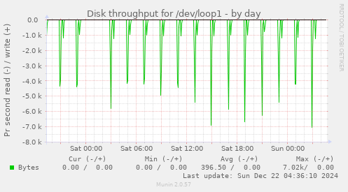 Disk throughput for /dev/loop1