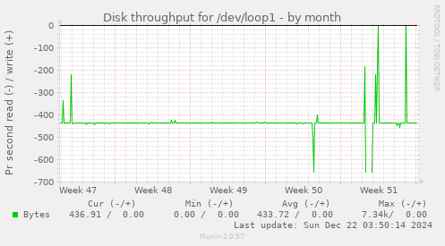 Disk throughput for /dev/loop1