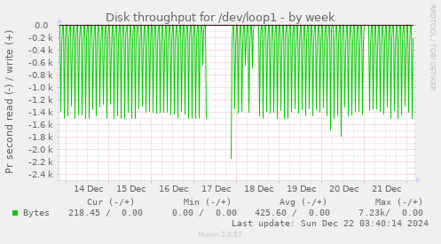 Disk throughput for /dev/loop1