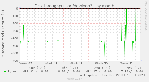 Disk throughput for /dev/loop2