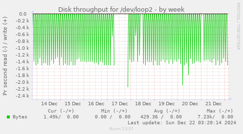 Disk throughput for /dev/loop2