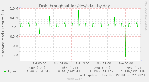 Disk throughput for /dev/sda