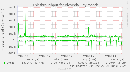 Disk throughput for /dev/sda