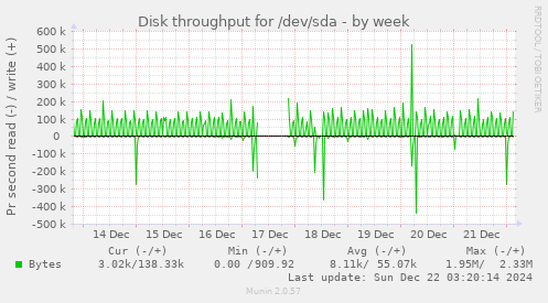 Disk throughput for /dev/sda