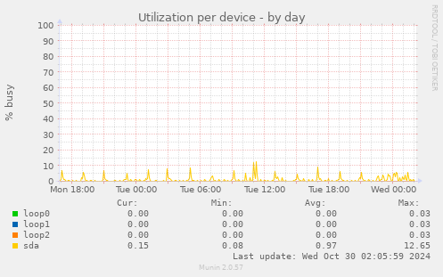 Utilization per device