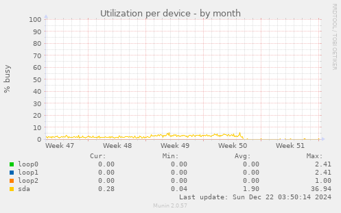 Utilization per device