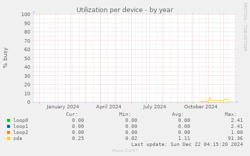 Utilization per device