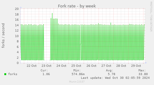 weekly graph