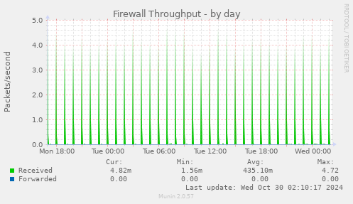 daily graph