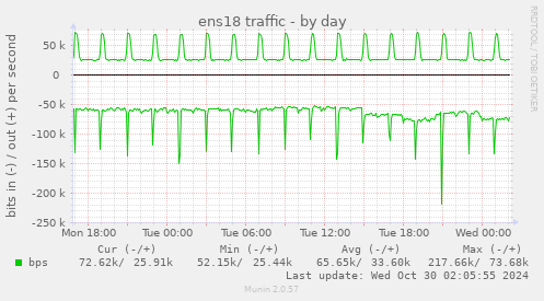 daily graph