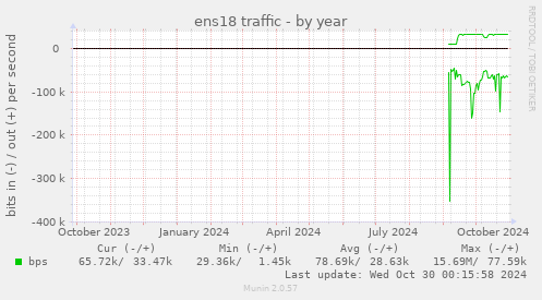 ens18 traffic