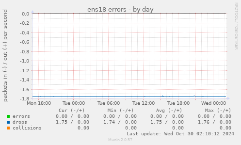 ens18 errors